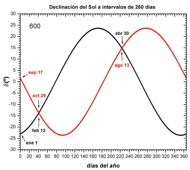 Declinación del Sol a intervalos de doscientos sesenta días