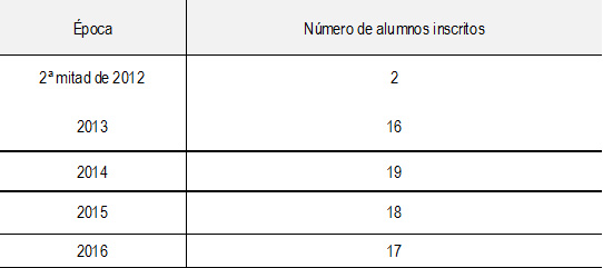 Tabla 3: Relación entre la época y la cantidad de alumnos inscritos en el diplomado.