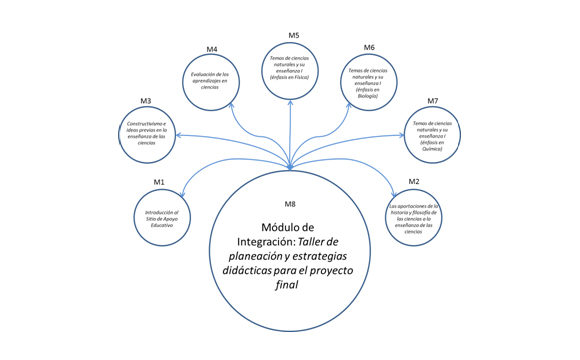 Figura 1: Estructura del Diplomado en Competencias Fundamentales para la Enseñanza de las Ciencias Naturales