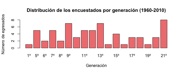 Figura 1. Distribución de respuestas por generación (1960-2010)