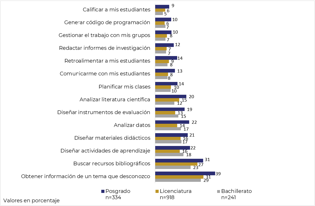 Porcentaje del profesorado que hace uso de la IAGen para actividades académicas