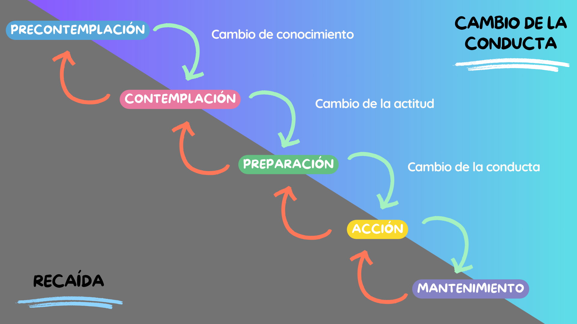 Modelo transteórico del cambio