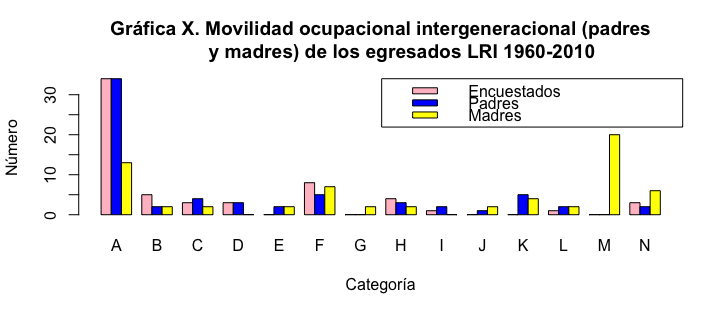 Figura 2. Movilidad ocupacional intergeneracional (con respecto a padres y madres) de los egresados de la Licenciatura en Relaciones Internacionales del Colmex 1960-2010