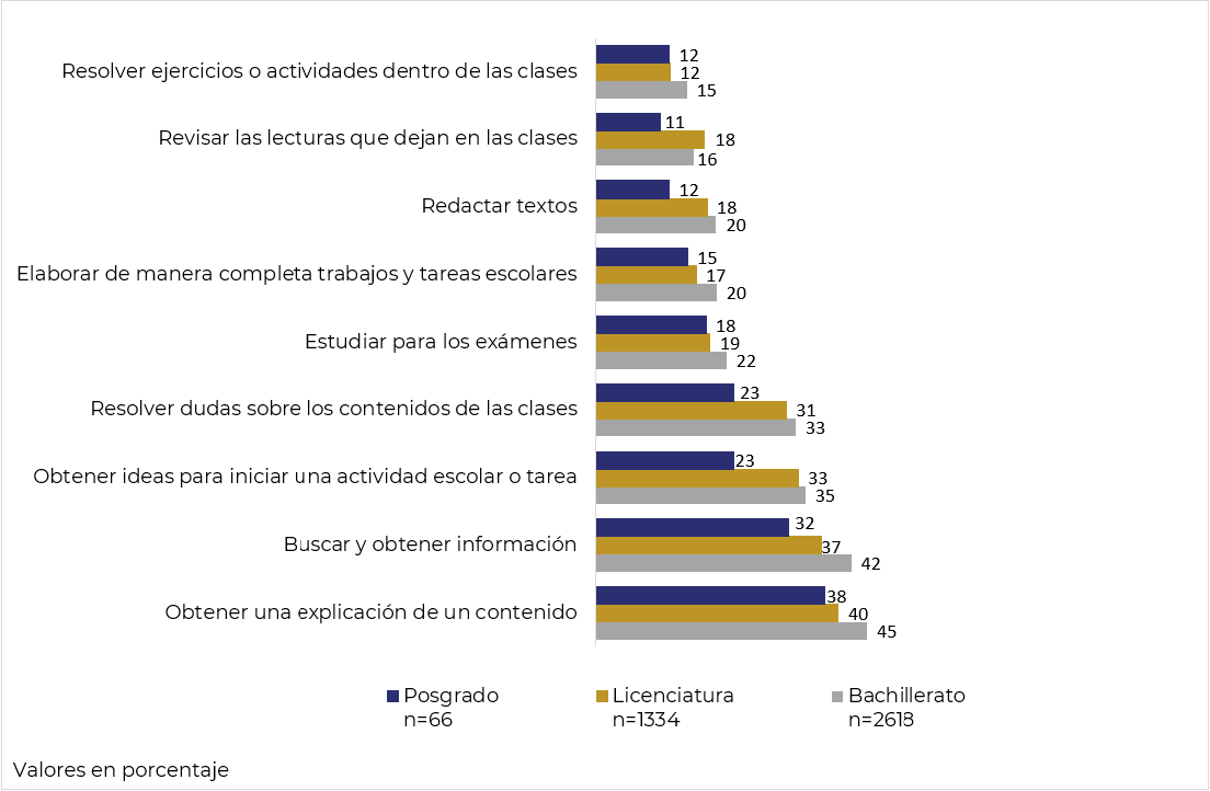 Porcentaje del estudiantado que hace uso de la IAGen para actividades académicas