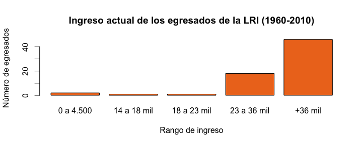 Figura 3. Ingreso mensual actual de los egresados de la LRI 1960-2010