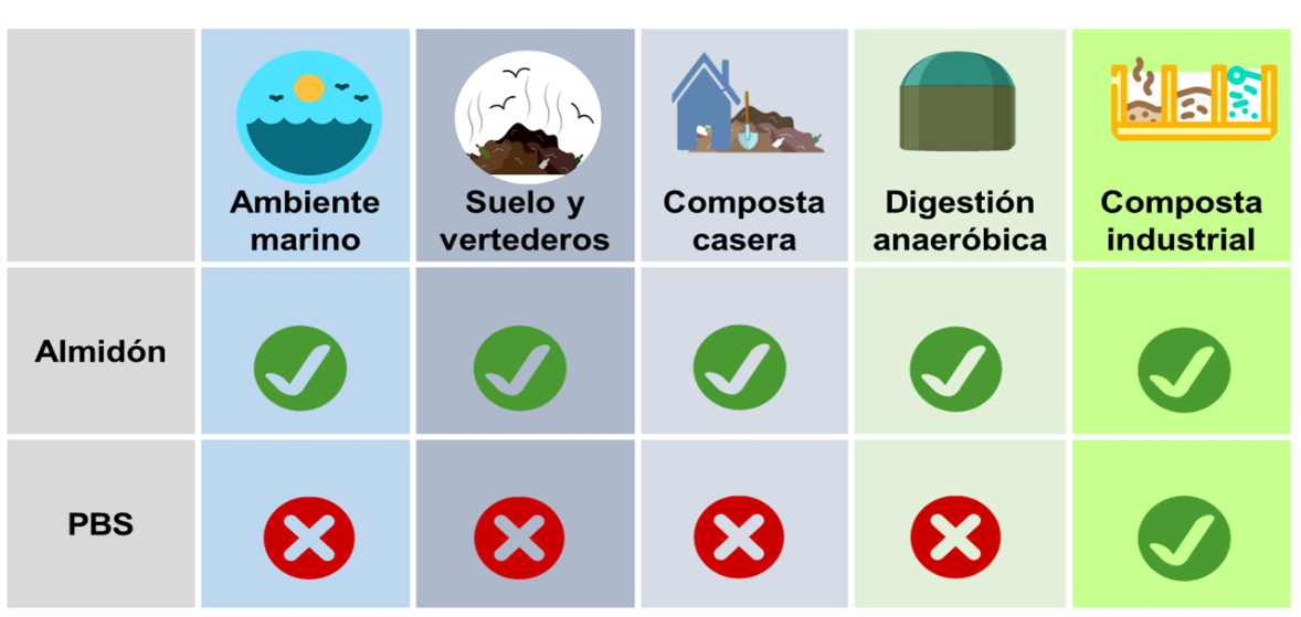 Biodegradación del PBS y el almidón en diferentes medios