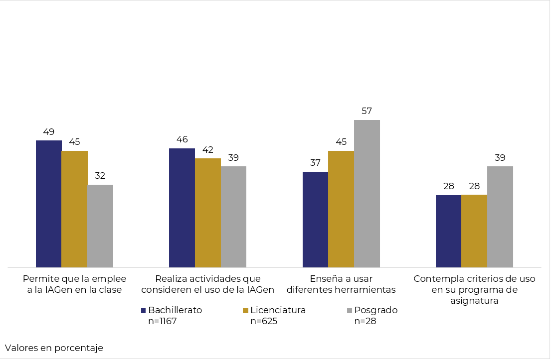 Estrategias que de acuerdo con el estudiantado el profesorado emplea para incentivar el uso de la IAGen
