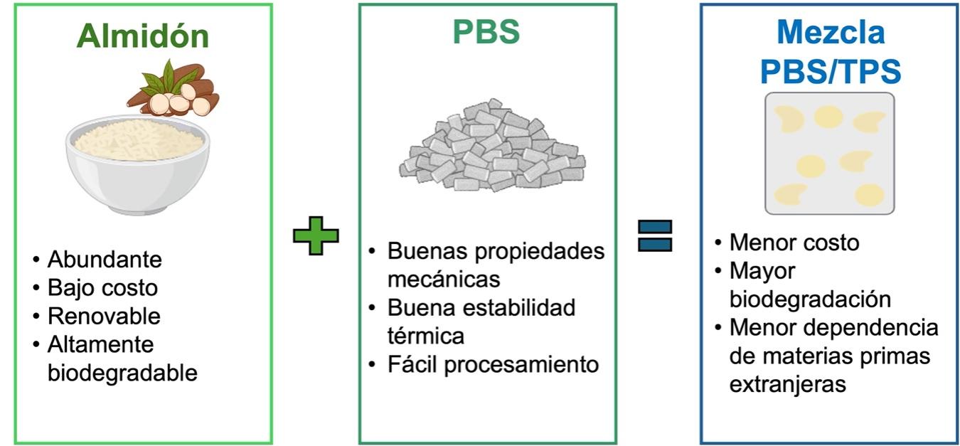 Ventajas técnicas del almidón, el PBS y la mezcla base almidón/PBS