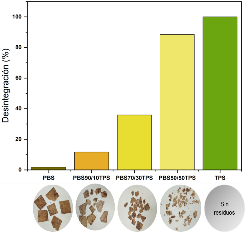 Tasa de biodegradación del PBS, TPS y mezclas PBS/almidón