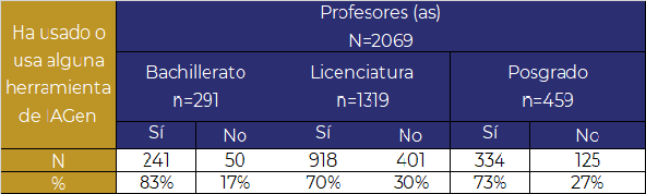 Número y porcentaje del profesorado universitario que ha usado o usa la IAGen.