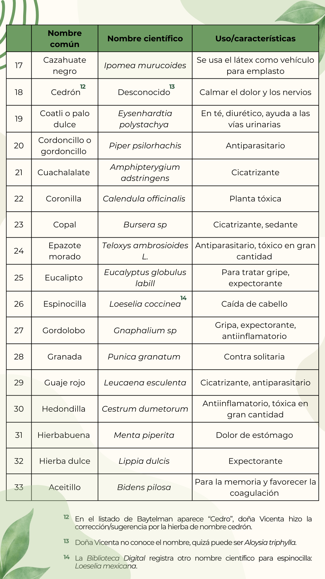 Tabla 2. Plantas identificadas por doña Vicenta Villalba (2 de 3)