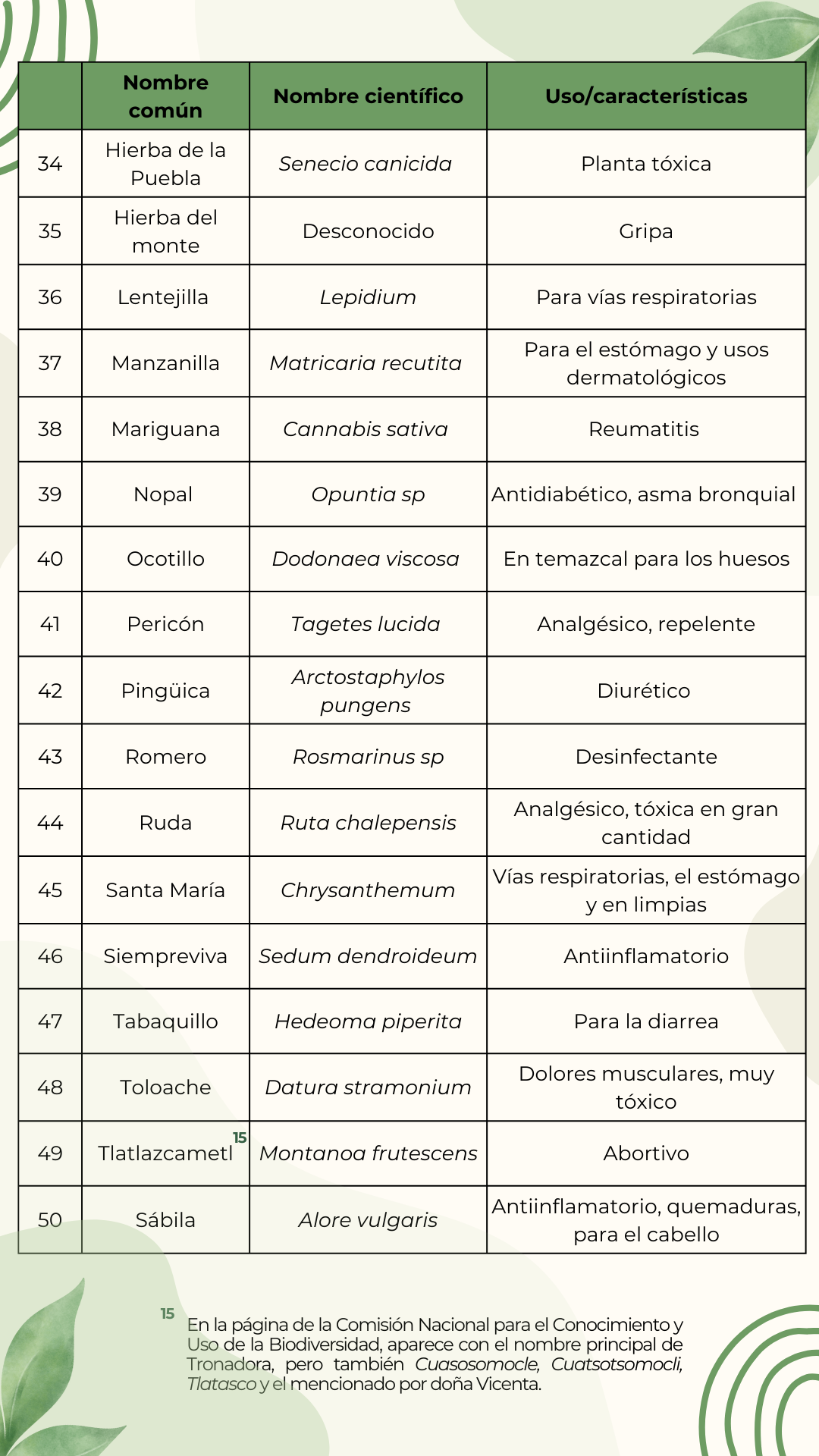 Tabla 2. Plantas identificadas por doña Vicenta Villalba (3 de 3)