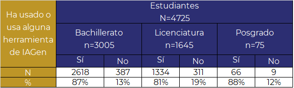 Número y porcentaje del estudiantado universitario que ha usado o usa la IAGen