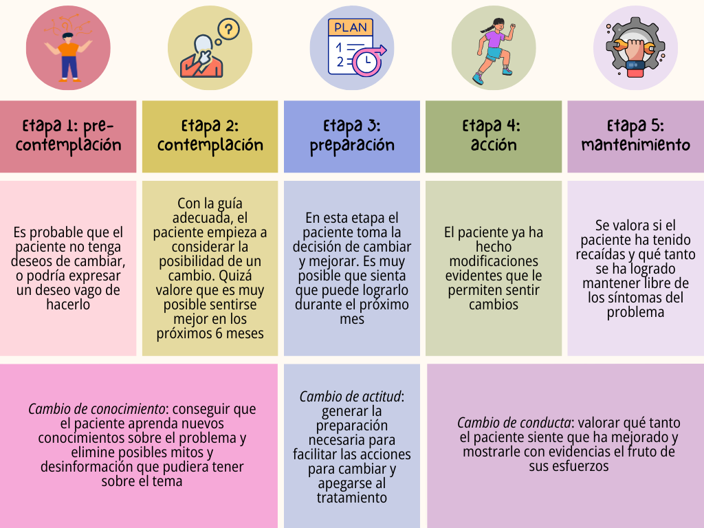 Etapas del modelo transteórico del cambio