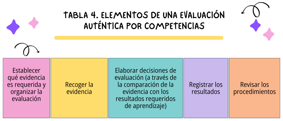 Elementos de una evaluacion autentica por competencias